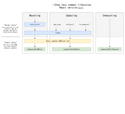 Le diagramme des méthodes du lifecycle React.Js